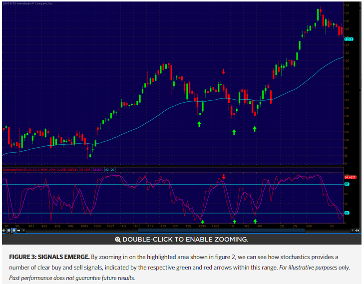 Binary options on thinkorswim