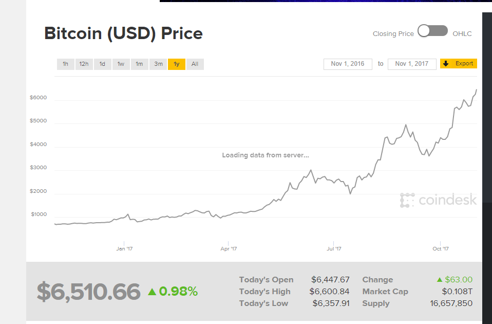 Bitcoin Goes Through The Roof After CME Plans Bitcoin Futures - Benzinga Bitcoin Goes Through The Roof After CME Plans Bitcoin Futures - 웹