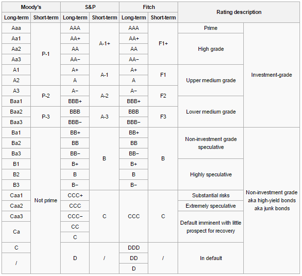 Investment Grade Credit Rating Chart