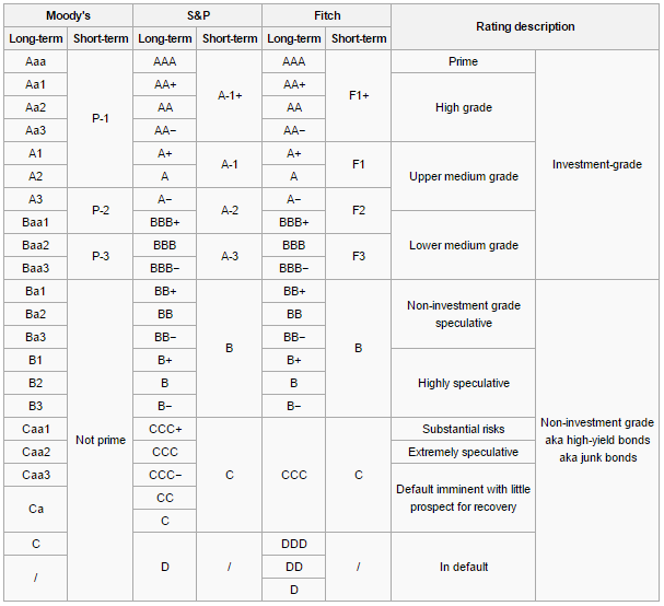 Investment Grade Bond Ratings Chart