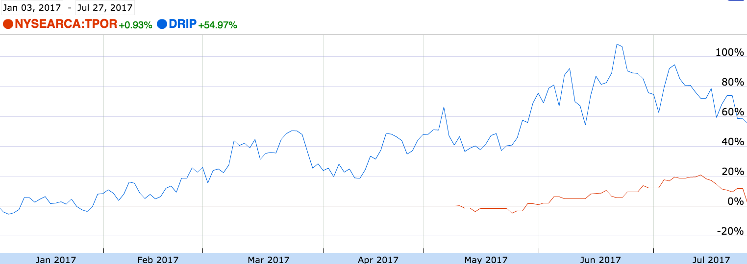 Day trading strategies leveraged etfs